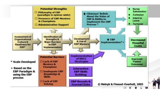 Evidence based practice model