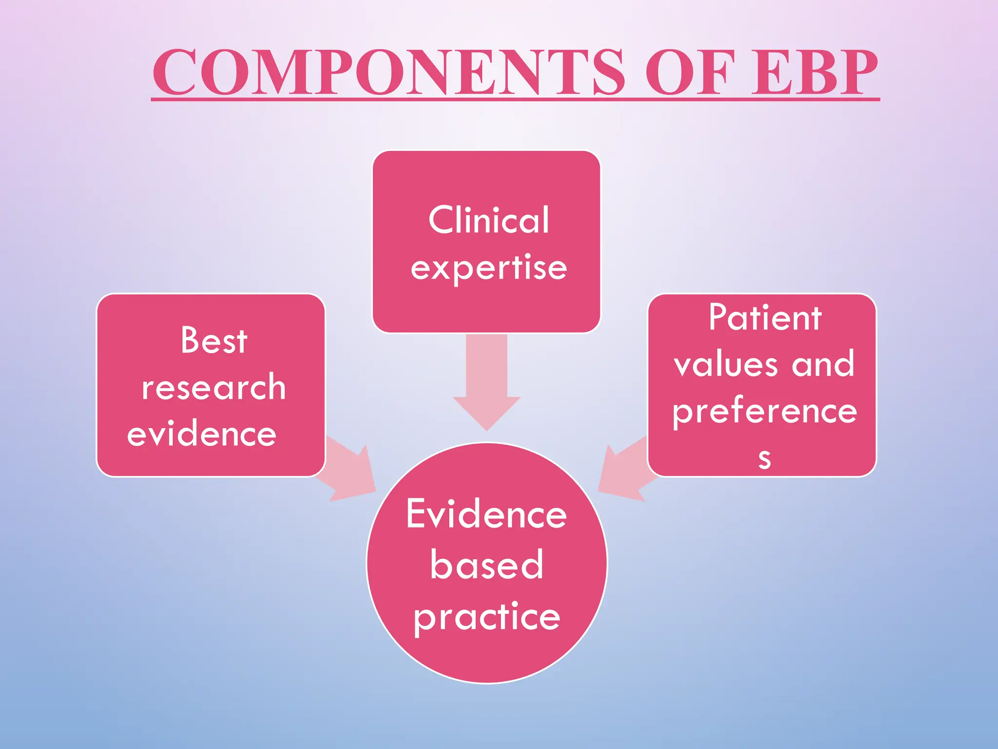 COMPONENTS OF EBP
Evidence
based
practice
Best
research
evidence
Clinical
expertise
Patient
values and
preference
s
 