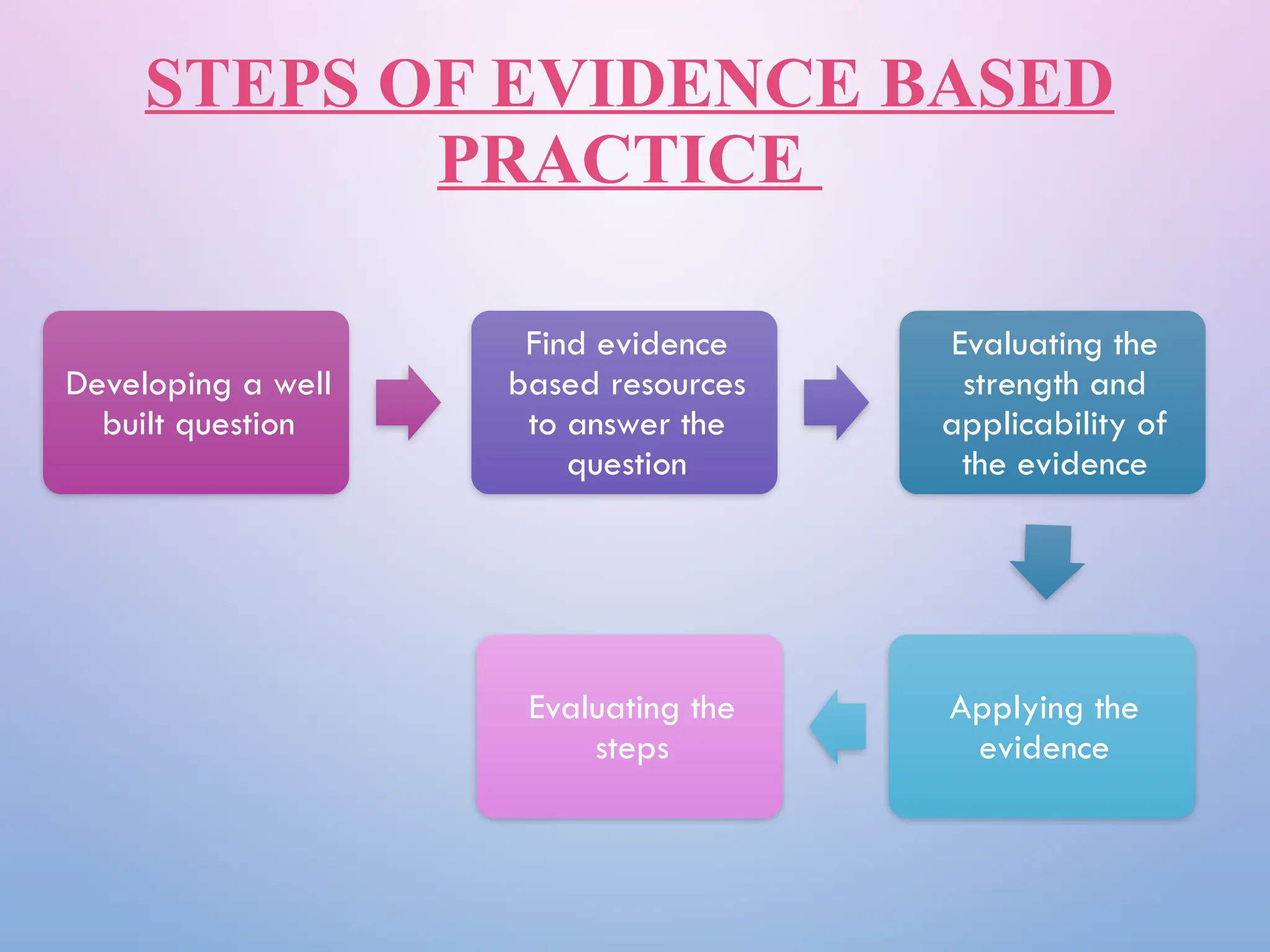 STEPS OF EVIDENCE BASED
PRACTICE
Developing a well
built question
Find evidence
based resources
to answer the
question
Evaluating the
strength and
applicability of
the evidence
Applying the
evidence
Evaluating the
steps
 