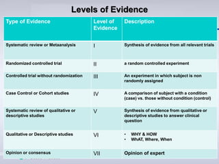 Levels of Evidence
Type of Evidence Level of
Evidence
Description
Systematic review or Metaanalysis I Synthesis of evidence from all relevant trials
Randomized controlled trial II a random controlled experiment
Controlled trial without randomization III An experiment in which subject is non
randomly assigned
Case Control or Cohort studies IV A comparison of subject with a condition
(case) vs. those without condition (control)
Systematic review of qualitative or
descriptive studies
V Synthesis of evidence from qualitative or
descriptive studies to answer clinical
question
Qualitative or Descriptive studies VI • WHY & HOW
• WhAT, Where, When
Opinion or consensus VII Opinion of expert
 