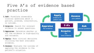 Five A’s of evidence based
practice
1.Ask: Formulate answerable
clinical questions about a
patient, problem, intervention,
or outcome.
2.Acquire: Search for relevant
evidence to answer questions.
3.Appraise: Determine whether or
not the evidence is high-quality
and valuable.
4.Apply: Make clinical decisions
utilizing the best available
evidence.
5.Assess: Evaluate the outcome of
applying the evidence to the
patient’s situation.
 