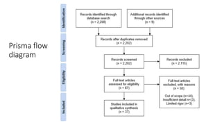 Prisma flow
diagram
 