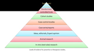 Systematic
reviews
Randomized
controlled trials
Cohort studies
Case-control studies
Case series/reports
Ideas, editorials, Expert opinion
Animal research
In vitro (test tube) research
Levels of evidence for preventive or therapeutic studies.
 