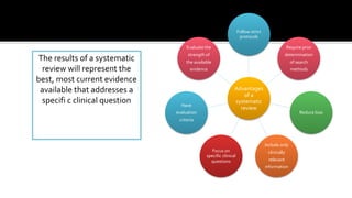 Advantages
of a
systematic
review
Follow strict
protocols
Require prior
determination
of search
methods
Reduce bias
Include only
clinically
relevant
information
Focus on
specific clinical
questions
Have
evaluation
criteria
Evaluate the
strength of
the available
evidence
The results of a systematic
review will represent the
best, most current evidence
available that addresses a
specifi c clinical question
 