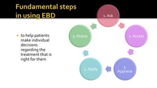  to help patients
make individual
decisions
regarding the
treatment that is
right for them
1. Ask
2. Access
3.
Appraise
4. Apply
5. Assess
 