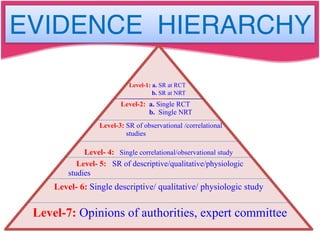 EVIDENCE HIERARCHY
Level-1: a. SR at RCT
b. SR at NRT
Level-2: a. Single RCT
b. Single NRT
Level-3: SR of observational /correlational
studies
Level- 4: Single correlational/observational study
Level- 5: SR of descriptive/qualitative/physiologic
studies
Level- 6: Single descriptive/ qualitative/ physiologic study
Level-7: Opinions of authorities, expert committee
 