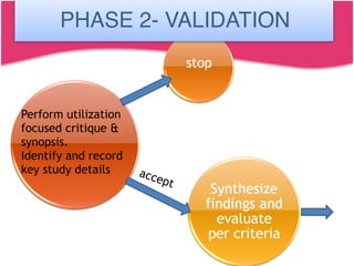 Perform utilization
focused critique &
synopsis.
Identify and record
key study details accept
PHASE 2- VALIDATION
 