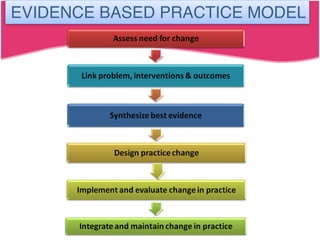 Evidence Based Practice ModelEVIDENCE BASED PRACTICE MODEL
 