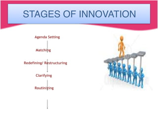 Stages of Innovation
Agenda Setting
Matching
Redefining/ Restructuring
Clarifying
Routinizing
STAGES OF INNOVATION
 