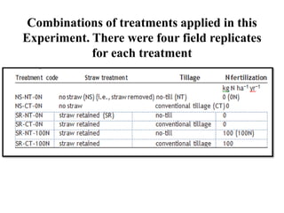 Combinations of treatments applied in this
Experiment. There were four field replicates
for each treatment
 