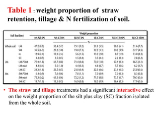 Table 1 : weight proportion of straw
retention, tillage & N fertilization of soil.
• The straw and tillage treatments had a significant interactive effect
on the weight proportion of the silt plus clay (SC) fraction isolated
from the whole soil.
 