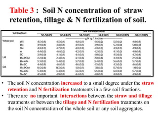 Table 3 : Soil N concentration of straw
retention, tillage & N fertilization of soil.
• The soil N concentration increased to a small degree under the straw
retention and N fertilization treatments in a few soil fractions.
• There are no important interactions between the straw and tillage
treatments or between the tillage and N fertilization treatments on
the soil N concentration of the whole soil or any soil aggregates.
 