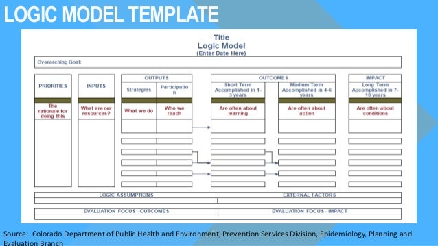 Logic Model Template Public Health | PDF Template