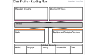 Class Profile – Reading Plan
Interests
Classroom Strengths Classroom Stretches
Individual Concerns
(Brownlie & King, 2000)
Goals Decisions and Strategies/Structures
Medical Language Learning Socio-Emotional Other
 