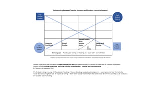 Relationship Between TeacherSupport and Student Controlin Reading
Interactive
Read-Aloud
Shared
Reading
Guided Reading
With
Leveled
Books
Lit
Circles
Independent
Reading
Oral Language – “Reading and writing are floating on a sea of talk” - James Britton
Adapted by Faye Brownlie from 2017 Irene C. Fountas and Gay Su Pinnell from Guided Reading, Second Edition Portsmouth, NH, Heinemann
Literacy is the ability and willingness tomake meaning from textand express oneself ina variety of modes and for a variety of purposes.
Literacy includes making connections, analyzing critically, comprehending, creating, and communicating.
B.C. Ministry of Education, 2017
It's all about making meaning. All the subsets of reading— fluency, decoding, vocabulary development — are important in how they help the
reader derive meaning from text. All aspects of writing — from letter-sound relationship to the construction of sentences and the use of vocabulary
are basedon communicating.
High
Student
Control
Low
Student
Control
High
Teacher
Support
Low
Teacher
Support
 