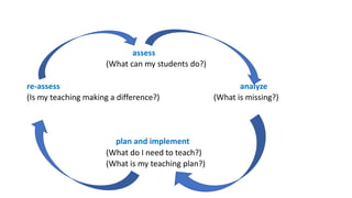 assess
(What can my students do?)
re-assess analyze
(Is my teaching making a difference?) (What is missing?)
plan and implement
(What do I need to teach?)
(What is my teaching plan?)
 