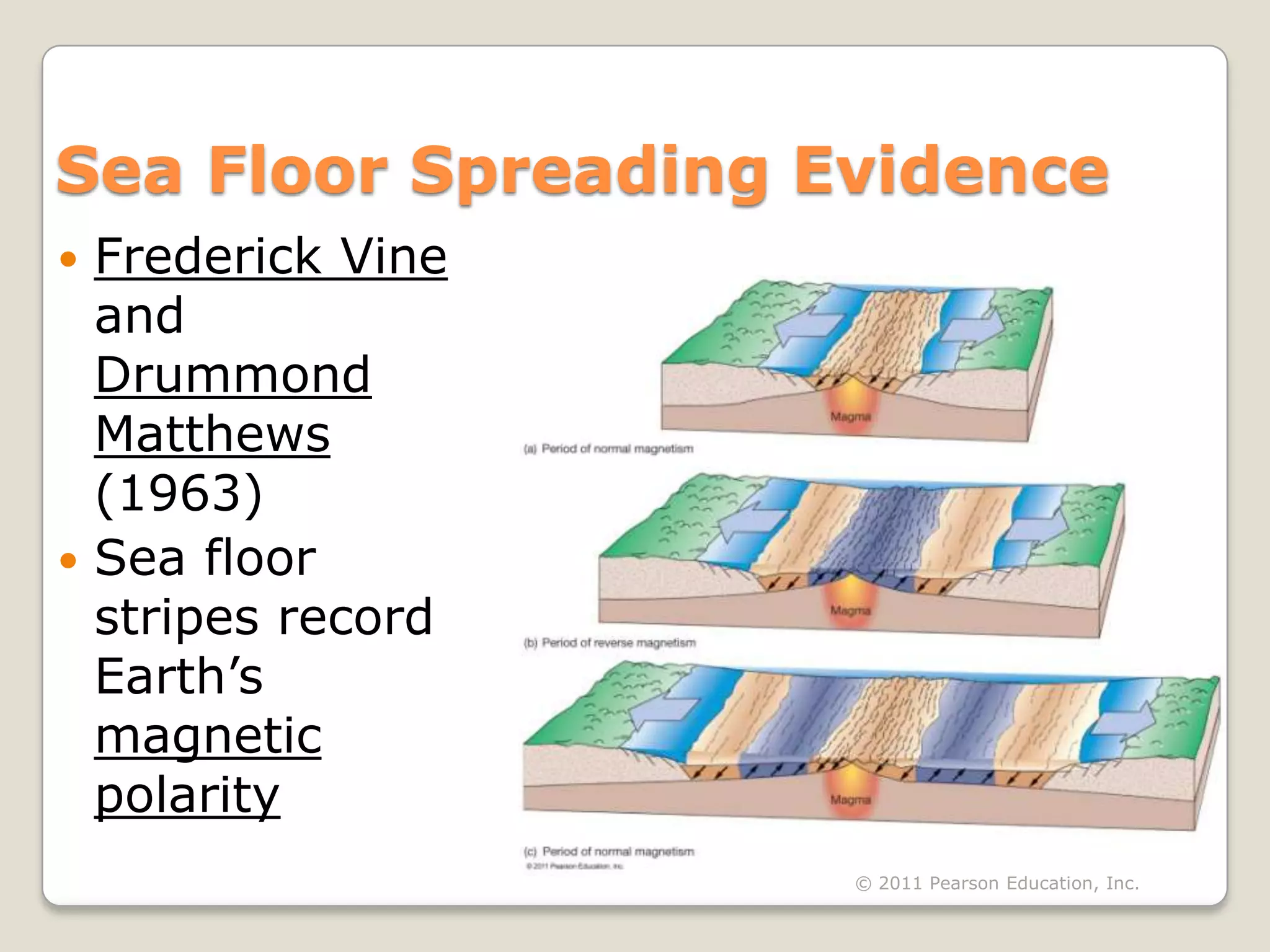 Sea Floor Spreading Evidence
 Frederick Vine
  and
  Drummond
  Matthews
  (1963)
 Sea floor
  stripes record
  Earth’s
  magnetic
  polarity
                     © 2011 Pearson Education, Inc.
 