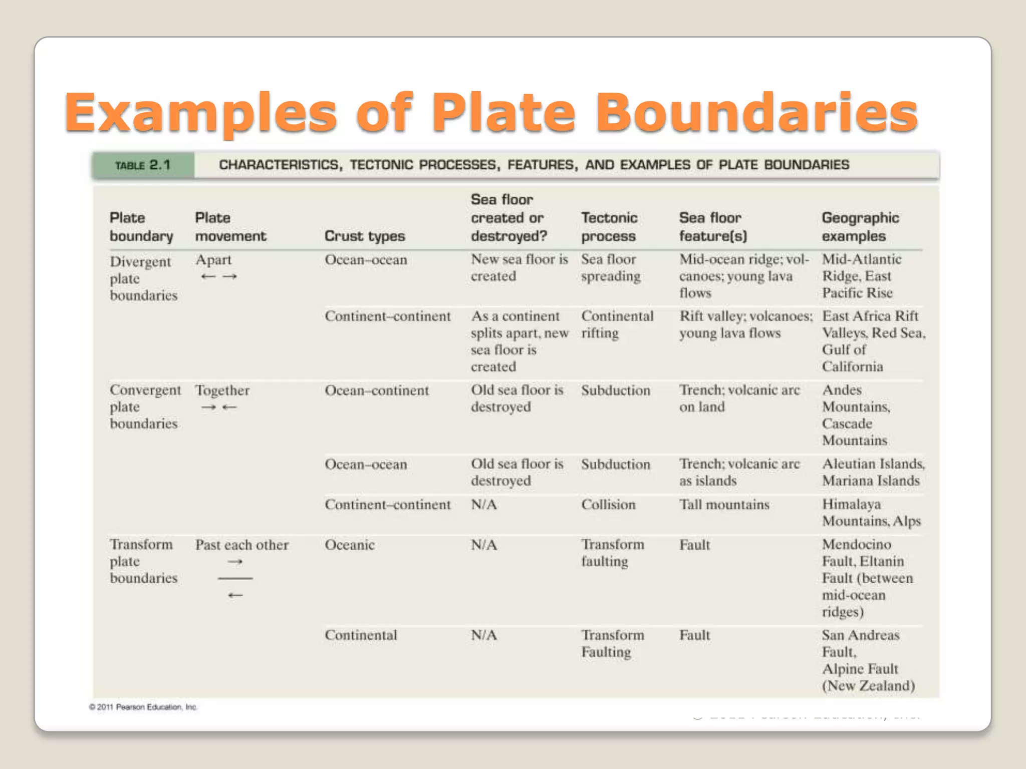 Examples of Plate Boundaries




                    © 2011 Pearson Education, Inc.
 