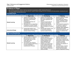 Rigor, Relevance and Engagement Rubrics ©International Center for Leadership in Education
revised July 2014 Collaborative Instructional Review Process
Evidence of Rigor
 Build effective instruction based on rigorous and relevant expectations (DSEI Teaching Element #1)
 Plan and provide learning experiences using effective research-based strategies that are embedded with best practices, including the use of
technology (DSEI Teaching Element #4)
Thoughtful Work
Lesson intentionally prepares students to complete a range of high-quality learning tasks.
1 - Beginning 2 - Developing 3 - Meeting
Student Learning
 Students demonstrate their
learning by completing tasks
that require critical thinking
skills such as
knowledge/awareness and
comprehension.
 Most tasks focus on responding
to textbooks or content through
answering recall-type questions.
 Students demonstrate their
learning by completing tasks
that require application and
analysis.
 There are opportunities for
students to demonstrate
mastery through learning
tasks that require them to
apply knowledge and analyze
content.
 Students regularly complete
learning tasks that
demonstrate their ability to
analyze, synthesize, and/or
evaluate new instructional
content.
 Tasks include the opportunity
for students to respond to
content using creativity,
originality, and/or adaptation.
Instructional Design
 Learning task results in one
standard type of work product to
represent student thinking.
 Learning task includes a one
or more work products to
represent student thinking.
 Learning task provides
students with options for self-
selection to represent their
thinking.
High-Level Questioning
Lesson provides opportunities for students to respond to a range of questions that increase in rigor and levels of thinking.
1 - Beginning 2 - Developing 3 - Meeting
Student Learning
 Students respond to questions
that mainly focus on critical
thinking skills such as basic
recall, retell, and/or
comprehension.
 Few students ask questions,
and most questions asked focus
on basic knowledge or
comprehension of content.
 Students respond to
questions that demonstrate a
range of levels of thinking,
including questions that
require application and
analysis of information.
 Students have opportunities
to ask questions during the
lesson and most questions
are relational or application-
based, focusing on why and
cause and effect.
 Students fully explain and
justify their thinking when
responding to questions that
demonstrate a range of levels
of thinking, including
questions that require
synthesis and evaluation of
information.
 During the lesson, students
generate questions about
content that demonstrate
rigorous independent thinking.
 
