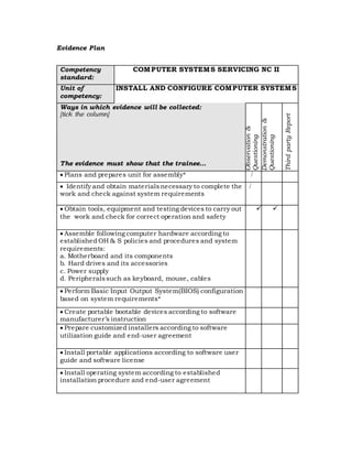 Evidence Plan
Competency
standard:
COMPUTER SYSTEMS SERVICING NC II
Unit of
competency:
INSTALL AND CONFIGURE COMPUTER SYSTEMS
Ways in which evidence will be collected:
[tick the column]
Observation&
Questioning
Demonstration&
Questioning
ThirdpartyReport
The evidence must show that the trainee…
Plans and prepares unit for assembly* /
 Identify and obtain materialsnecessary to complete the
work and check against system requirements
/
 Obtain tools, equipment and testing devices to carry out
the work and check for correct operation and safety
 /
/
/
/
/
/

Assemble following computer hardware according to
established OH & S policies and procedures and system
requirements:
a. Motherboard and its components
b. Hard drives and its accessories
c. Power supply
d. Peripheralssuch as keyboard, mouse, cables
 Perform Basic Input Output System(BIOS) configuration
based on system requirements*
 Create portable bootable devices according to software
manufacturer’s instruction
 Prepare customized installers according to software
utilization guide and end-user agreement
 Install portable applications according to software user
guide and software license

 Install operating system according to established
installation procedure and end-user agreement
 