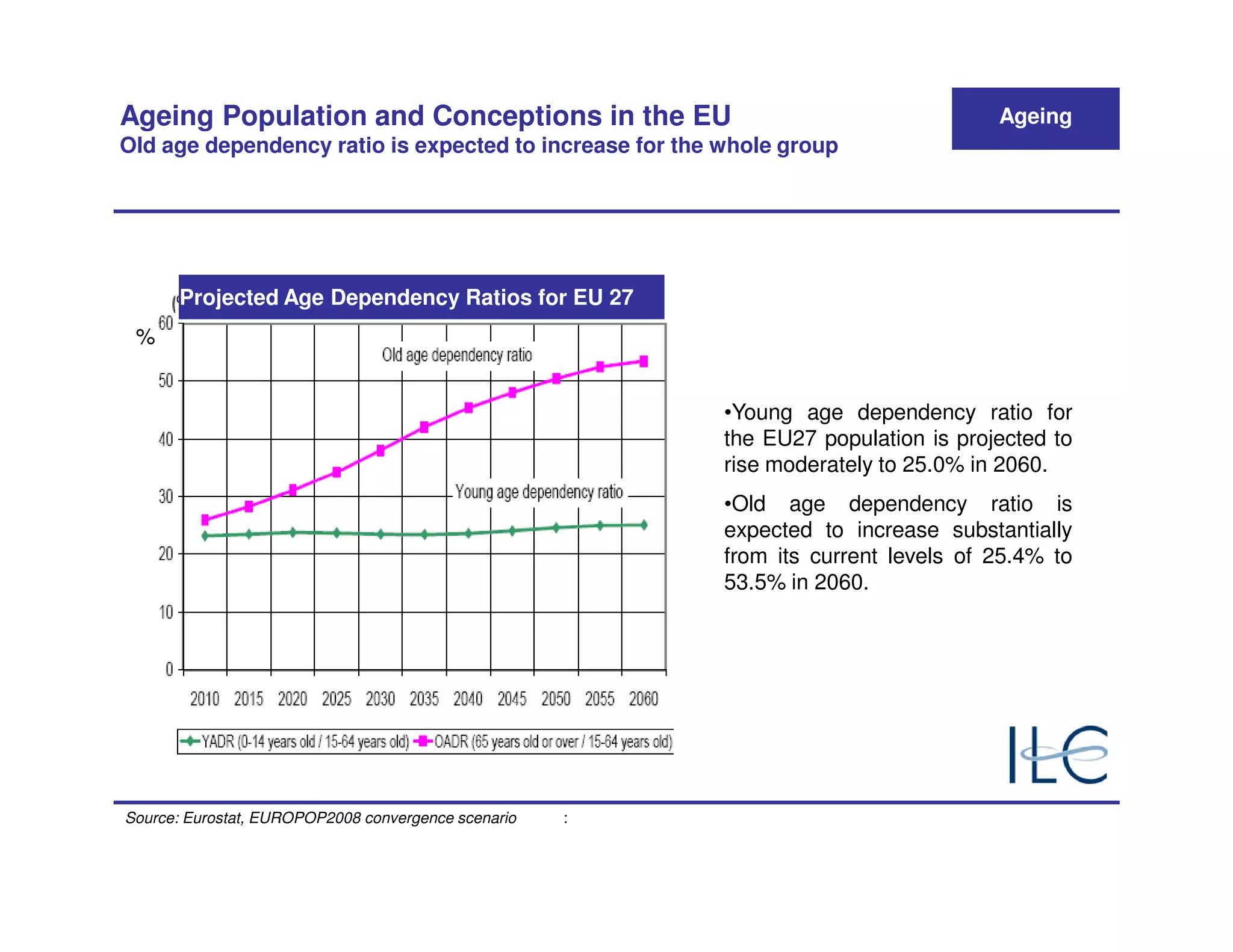 Ageing Population and Conceptions in the EU                                         Ageing
Old age dependency ratio is expected to increase for the whole group




      Projected Age Dependency Ratios for EU 27
 %


                                                         •Young age dependency ratio for
                                                         the EU27 population is projected to
                                                         rise moderately to 25.0% in 2060.
                                                         •Old age dependency ratio is
                                                         expected to increase substantially
                                                         from its current levels of 25.4% to
                                                         53.5% in 2060.




Source: Eurostat, EUROPOP2008 convergence scenario   :
 