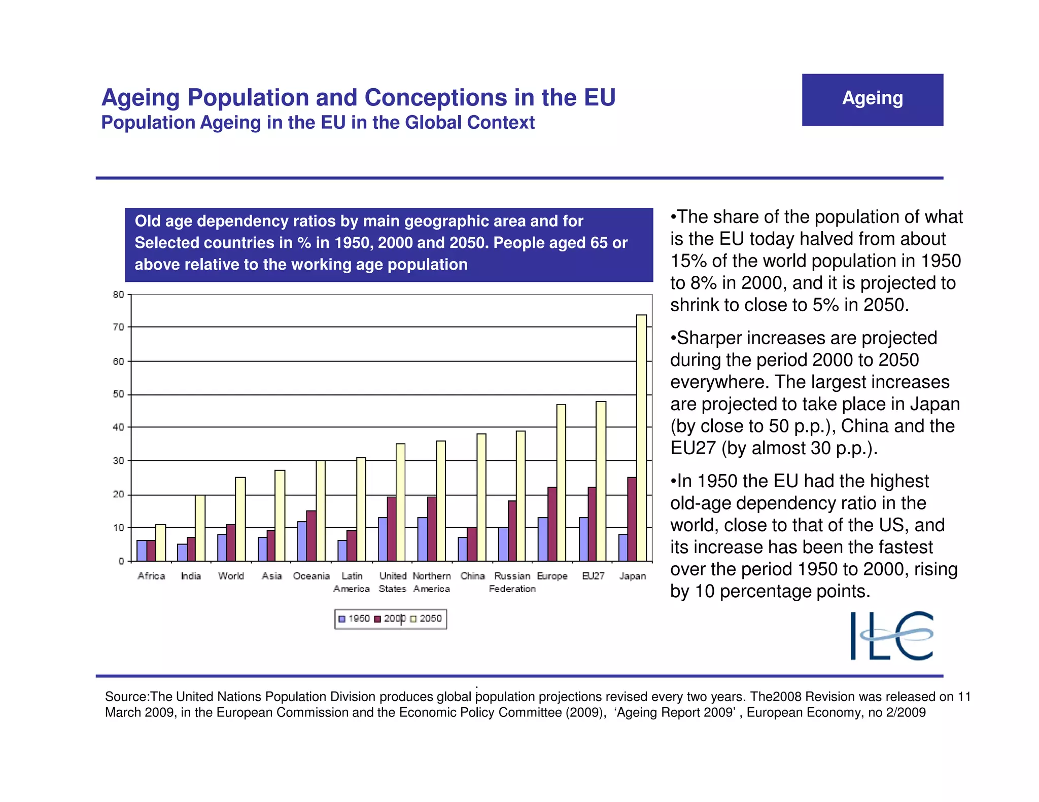 Ageing Population and Conceptions in the EU                                                                                Ageing
Population Ageing in the EU in the Global Context




    Old age dependency ratios by main geographic area and for                                 •The share of the population of what
                                          Sally, Sally, Sally                                 is the EU today halved from about
    Selected countries in % in 1950, 2000 and 2050. People aged 65 or
    above relative to the working age population                                              15% of the world population in 1950
                                                                                              to 8% in 2000, and it is projected to
                                                                                              shrink to close to 5% in 2050.
                                                                                              •Sharper increases are projected
                                                                                              during the period 2000 to 2050
                                                                                              everywhere. The largest increases
                                                                                              are projected to take place in Japan
                                                                                              (by close to 50 p.p.), China and the
                                                                                              EU27 (by almost 30 p.p.).
                                                                                              •In 1950 the EU had the highest
                                                                                              old-age dependency ratio in the
                                                                                              world, close to that of the US, and
                                                                                              its increase has been the fastest
                                                                                              over the period 1950 to 2000, rising
                                                                                              by 10 percentage points.




                                                              :
Source:The United Nations Population Division produces global population projections revised every two years. The2008 Revision was released on 11
March 2009, in the European Commission and the Economic Policy Committee (2009), ‘Ageing Report 2009’ , European Economy, no 2/2009
 