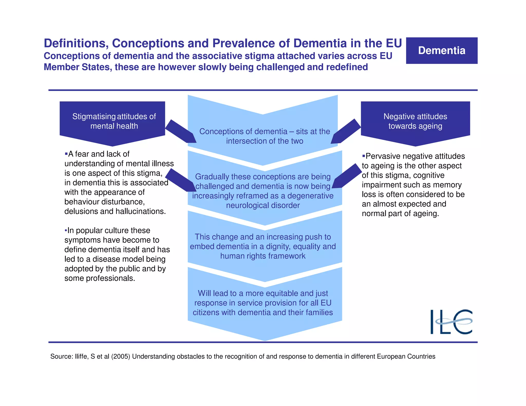 Definitions, Conceptions and Prevalence of Dementia in the EU
Conceptions of dementia and the associative stigma attached varies across EU
                                                                                                                               Dementia
Member States, these are however slowly being challenged and redefined




        Stigmatising attitudes of                                                                                   Negative attitudes
             mental, health                                                                                          towards ageing
                                                    Conceptions of dementia – sits at the
                                                          intersection of the two
      A fear and lack of                                                                                     Pervasive negative attitudes
     understanding of mental illness                                                                        to ageing is the other aspect
     is one aspect of this stigma,                Gradually these conceptions are being                     of this stigma, cognitive
     in dementia this is associated               challenged and dementia is now being                      impairment such as memory
     with the appearance of                      increasingly reframed as a degenerative                    loss is often considered to be
     behaviour disturbance,                               neurological disorder                             an almost expected and
     delusions and hallucinations.                                                                          normal part of ageing.

     •In popular culture these
     symptoms have become to                      This change and an increasing push to
     define dementia itself and has              embed dementia in a dignity, equality and
     led to a disease model being                        human rights framework
     adopted by the public and by
     some professionals.
                                                    Will lead to a more equitable and just
                                                  response in service provision for all EU
                                                  citizens with dementia and their families




 Source: Iliffe, S et al (2005) Understanding obstacles to the recognition of and response to dementia in different European Countries
 