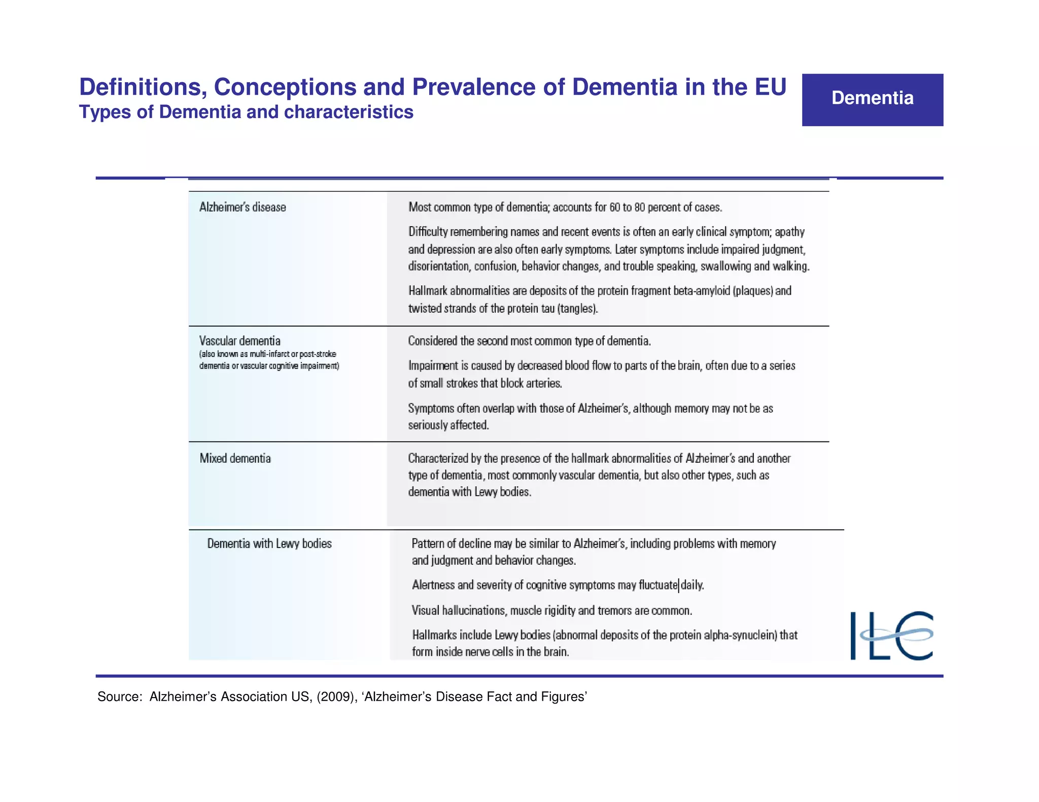 Definitions, Conceptions and Prevalence of Dementia in the EU                          Dementia
Types of Dementia and characteristics




  Source: Alzheimer’s Association US, (2009), ‘Alzheimer’s Disease Fact and Figures’
 