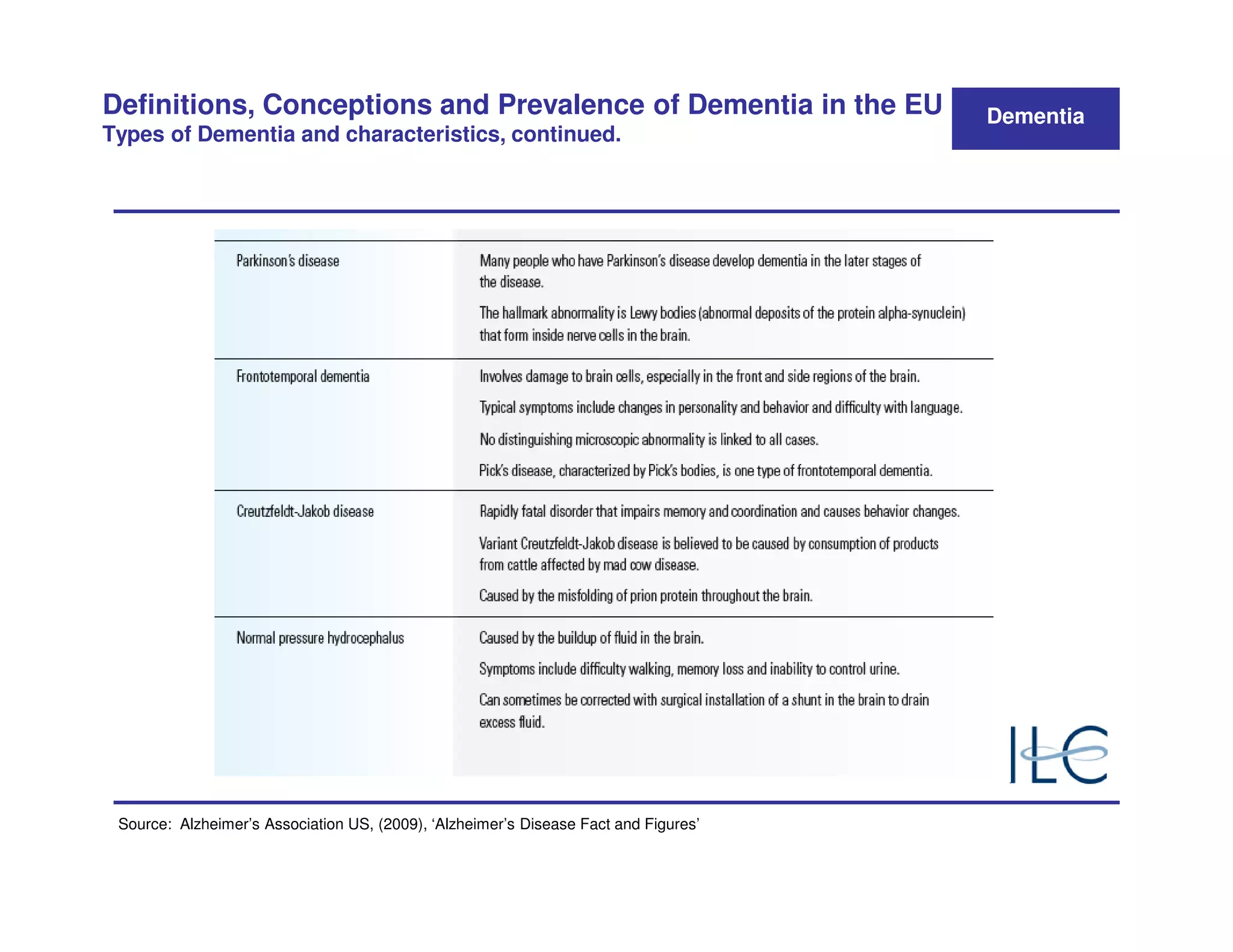 Definitions, Conceptions and Prevalence of Dementia in the EU                         Dementia
Types of Dementia and characteristics, continued.




 Source: Alzheimer’s Association US, (2009), ‘Alzheimer’s Disease Fact and Figures’
 