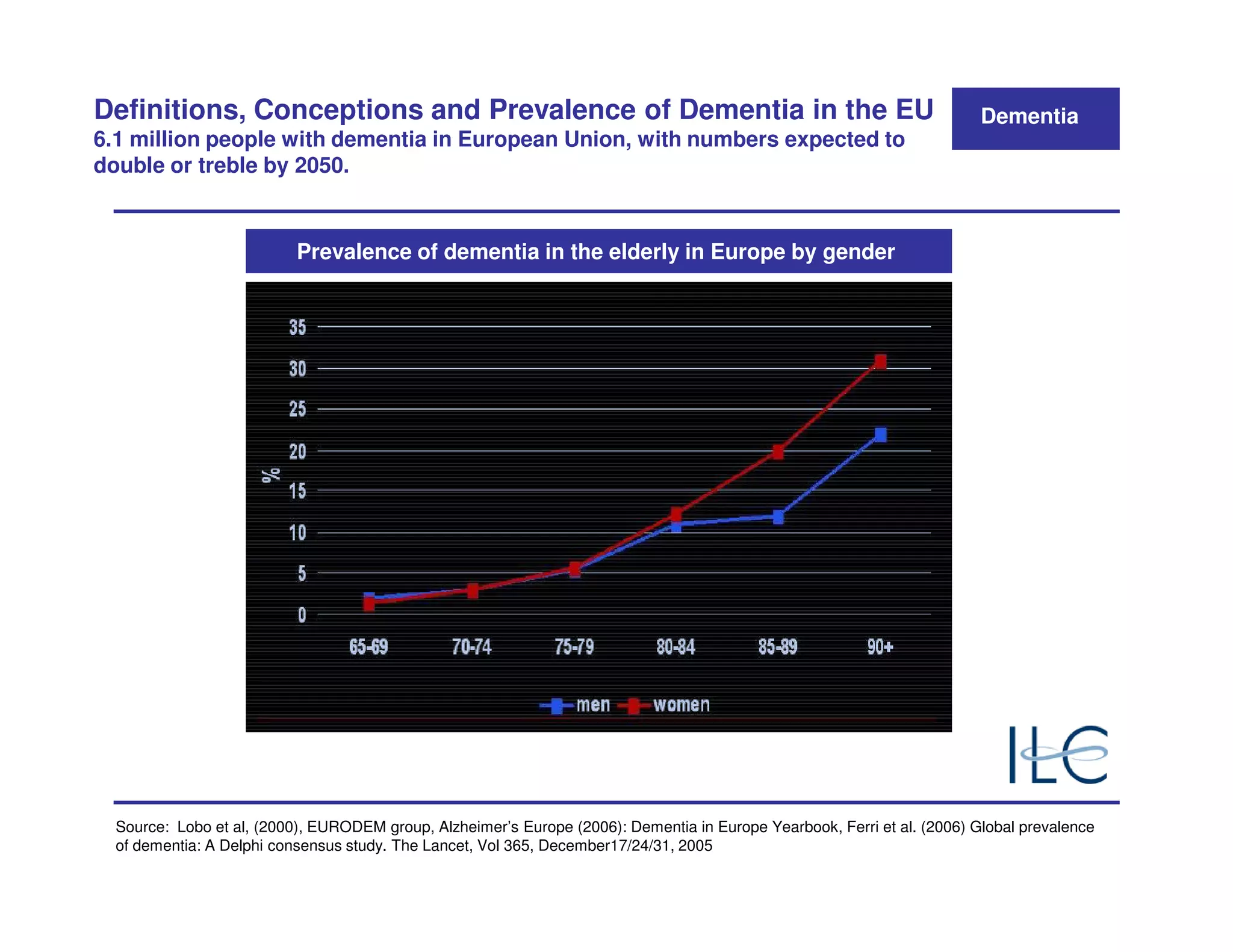Definitions, Conceptions and Prevalence of Dementia in the EU                                                             Dementia
6.1 million people with dementia in European Union, with numbers expected to
double or treble by 2050.


                           Prevalence of dementia in the elderly in Europe by gender




  Source: Lobo et al, (2000), EURODEM group, Alzheimer’s Europe (2006): Dementia in Europe Yearbook, Ferri et al. (2006) Global prevalence
  of dementia: A Delphi consensus study. The Lancet, Vol 365, December17/24/31, 2005
 