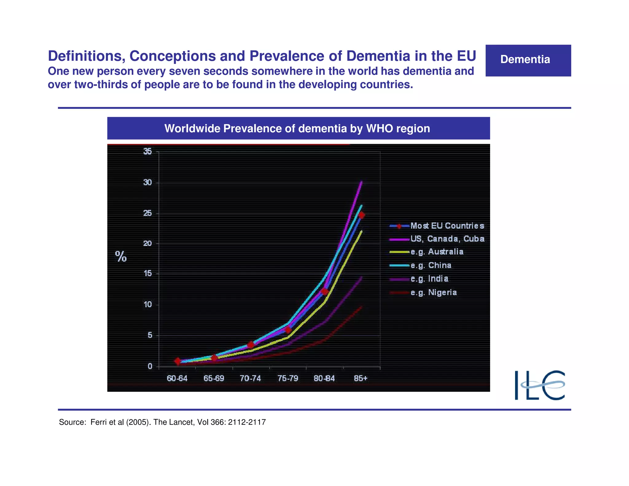 Definitions, Conceptions and Prevalence of Dementia in the EU                  Dementia
One new person every seven seconds somewhere in the world has dementia and
over two-thirds of people are to be found in the developing countries.


                              Worldwide Prevalence of dementia by WHO region




 Source: Ferri et al (2005). The Lancet, Vol 366: 2112-2117
 