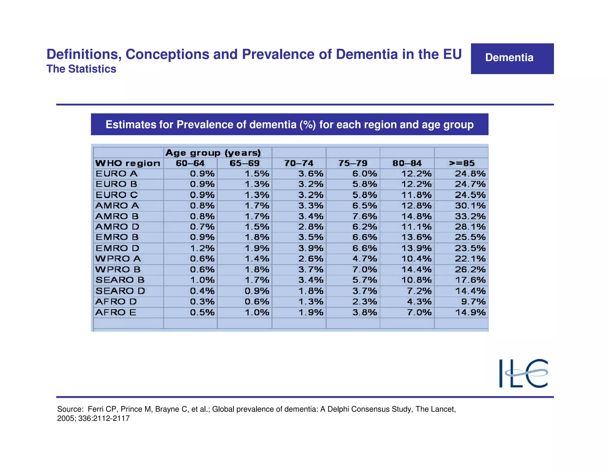 Definitions, Conceptions and Prevalence of Dementia in the EU                                                          Dementia
The Statistics




               Estimates for Prevalence of dementia (%) for each region and age group




  Source: Ferri CP, Prince M, Brayne C, et al.; Global prevalence of dementia: A Delphi Consensus Study, The Lancet,
  2005; 336:2112-2117
 