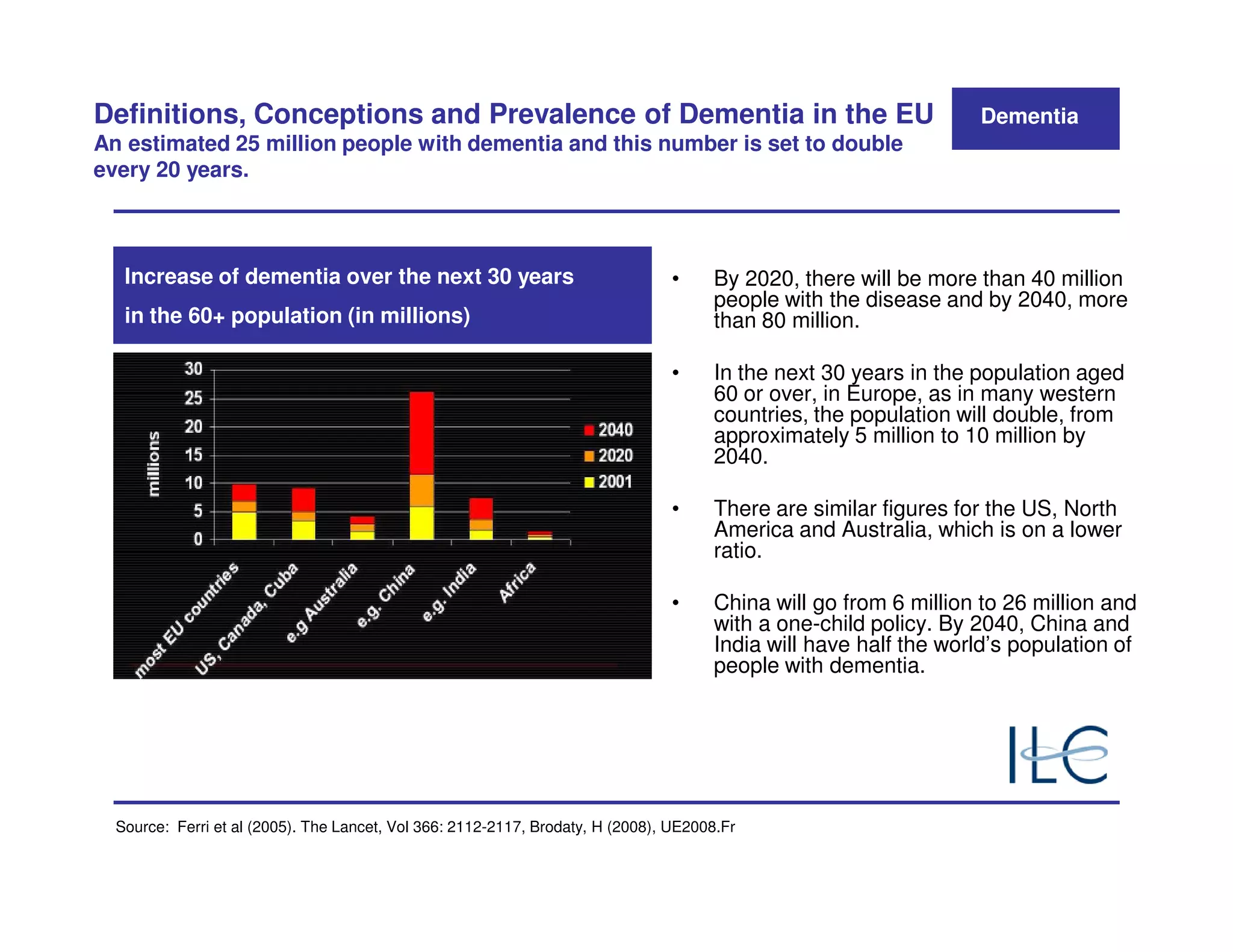 Definitions, Conceptions and Prevalence of Dementia in the EU                                                      Dementia
An estimated 25 million people with dementia and this number is set to double
every 20 years.



   Increase of dementia over the next 30 years                                  •     By 2020, there will be more than 40 million
                                                                                      people with the disease and by 2040, more
   in the 60+ population (in millions)                                                than 80 million.

                                                                                •     In the next 30 years in the population aged
                                                                                      60 or over, in Europe, as in many western
                                                                                      countries, the population will double, from
                                                                                      approximately 5 million to 10 million by
                                                                                      2040.

                                                                                •     There are similar figures for the US, North
                                                                                      America and Australia, which is on a lower
                                                                                      ratio.

                                                                                •     China will go from 6 million to 26 million and
                                                                                      with a one-child policy. By 2040, China and
                                                                                      India will have half the world’s population of
                                                                                      people with dementia.




  Source: Ferri et al (2005). The Lancet, Vol 366: 2112-2117, Brodaty, H (2008), UE2008.Fr
 