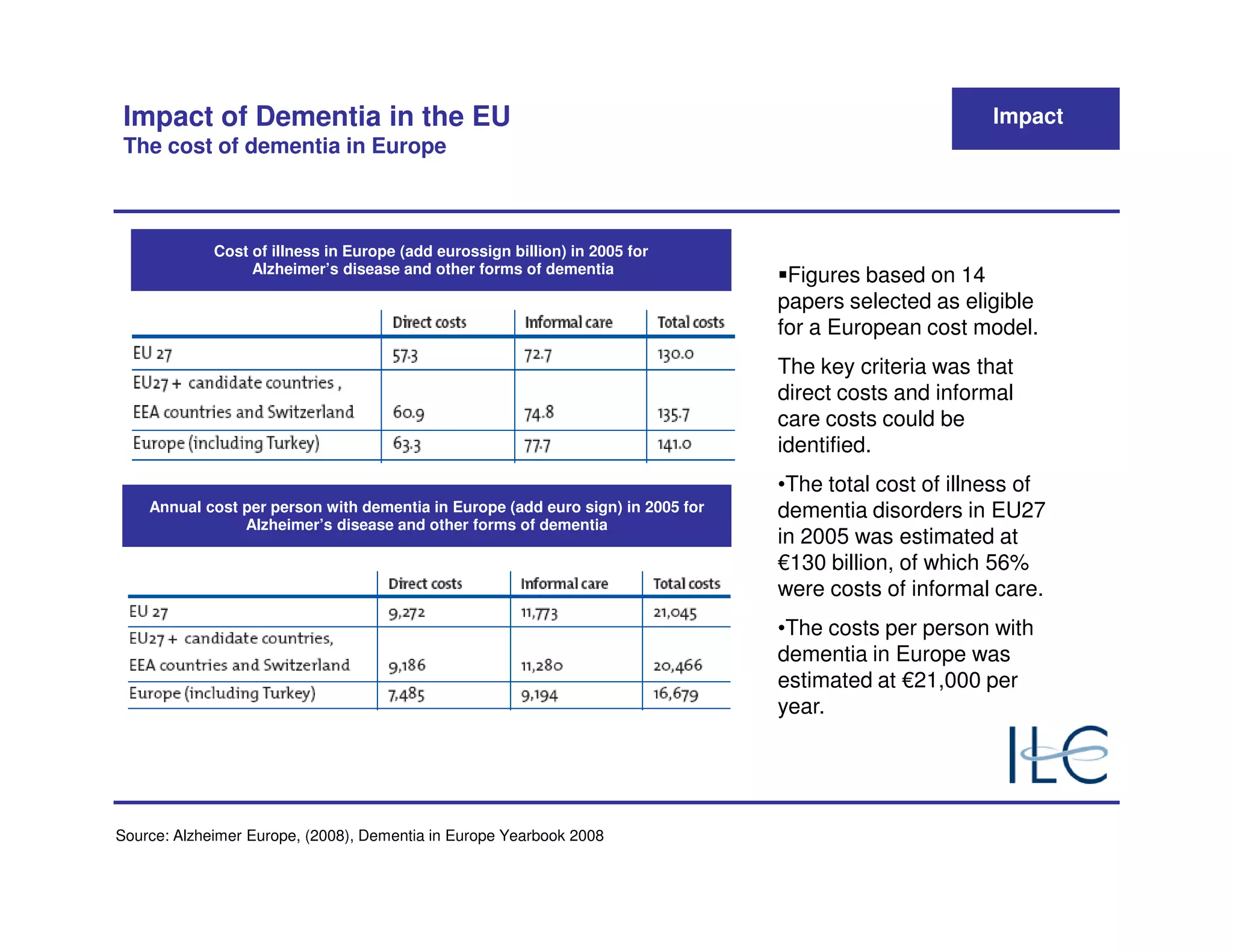 Impact of Dementia in the EU                                                                           Impact
 The cost of dementia in Europe



             Cost of illness in Europe (add eurossign billion) in 2005 for
                  Alzheimer’s disease and other forms of dementia
                                                                                  Figures based on 14
                                                                                 papers selected as eligible
                                                                                 for a European cost model.
                                                                                 The key criteria was that
                                                                                 direct costs and informal
                                                                                 care costs could be
                                                                                 identified.
                                                                                 •The total cost of illness of
    Annual cost per person with dementia in Europe (add euro sign) in 2005 for   dementia disorders in EU27
                Alzheimer’s disease and other forms of dementia
                                                                                 in 2005 was estimated at
                                                                                 €130 billion, of which 56%
                                                                                 were costs of informal care.
                                                                                 •The costs per person with
                                                                                 dementia in Europe was
                                                                                 estimated at €21,000 per
                                                                                 year.




Source: Alzheimer Europe, (2008), Dementia in Europe Yearbook 2008
 