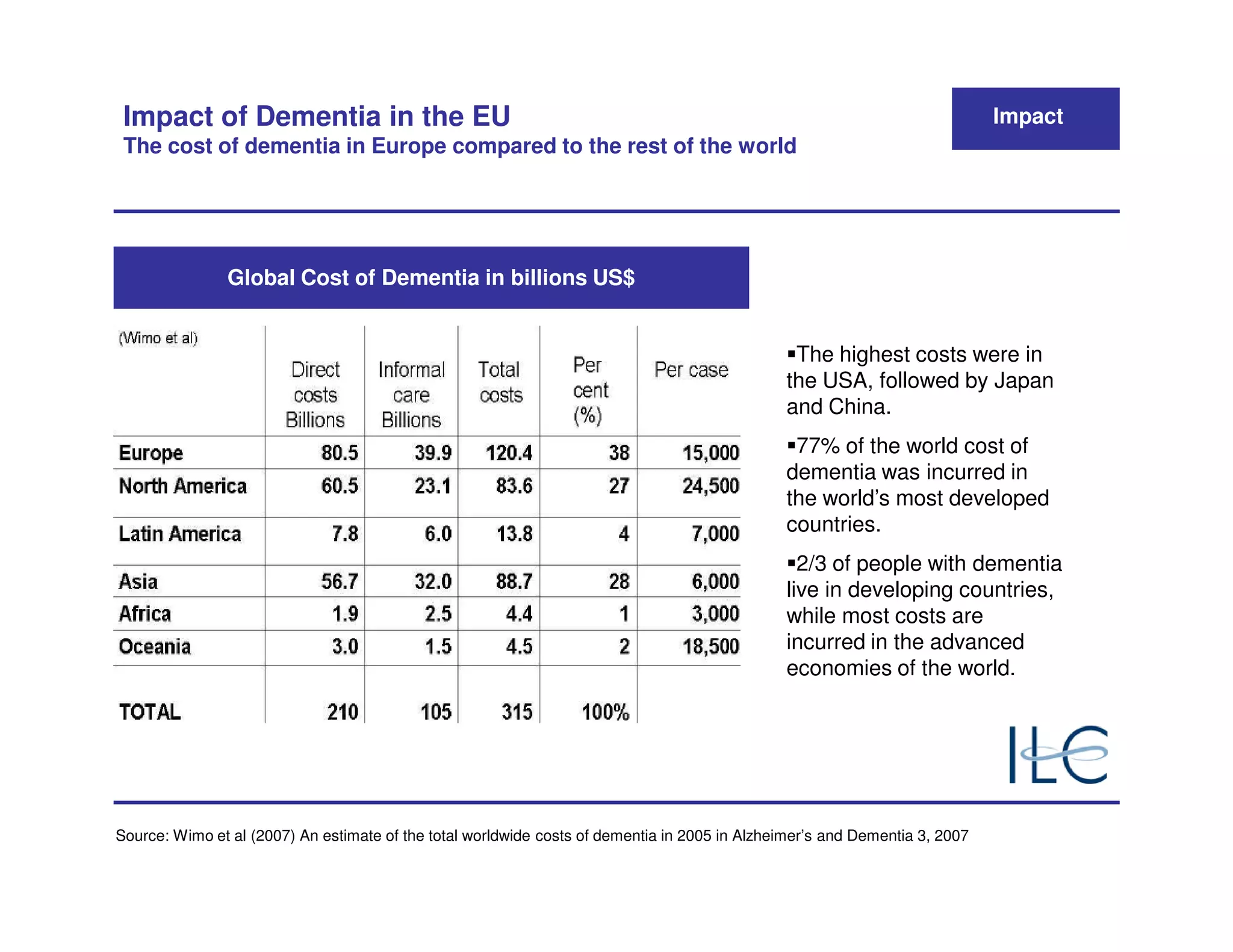 Impact of Dementia in the EU                                                                                                Impact
 The cost of dementia in Europe compared to the rest of the world




               Global Cost of Dementia in billions US$


                                                                                                The highest costs were in
                                                                                               the USA, followed by Japan
                                                                                               and China.
                                                                                                77% of the world cost of
                                                                                               dementia was incurred in
                                                                                               the world’s most developed
                                                                                               countries.
                                                                                                 2/3 of people with dementia
                                                                                               live in developing countries,
                                                                                               while most costs are
                                                                                               incurred in the advanced
                                                                                               economies of the world.




Source: Wimo et al (2007) An estimate of the total worldwide costs of dementia in 2005 in Alzheimer’s and Dementia 3, 2007
 
