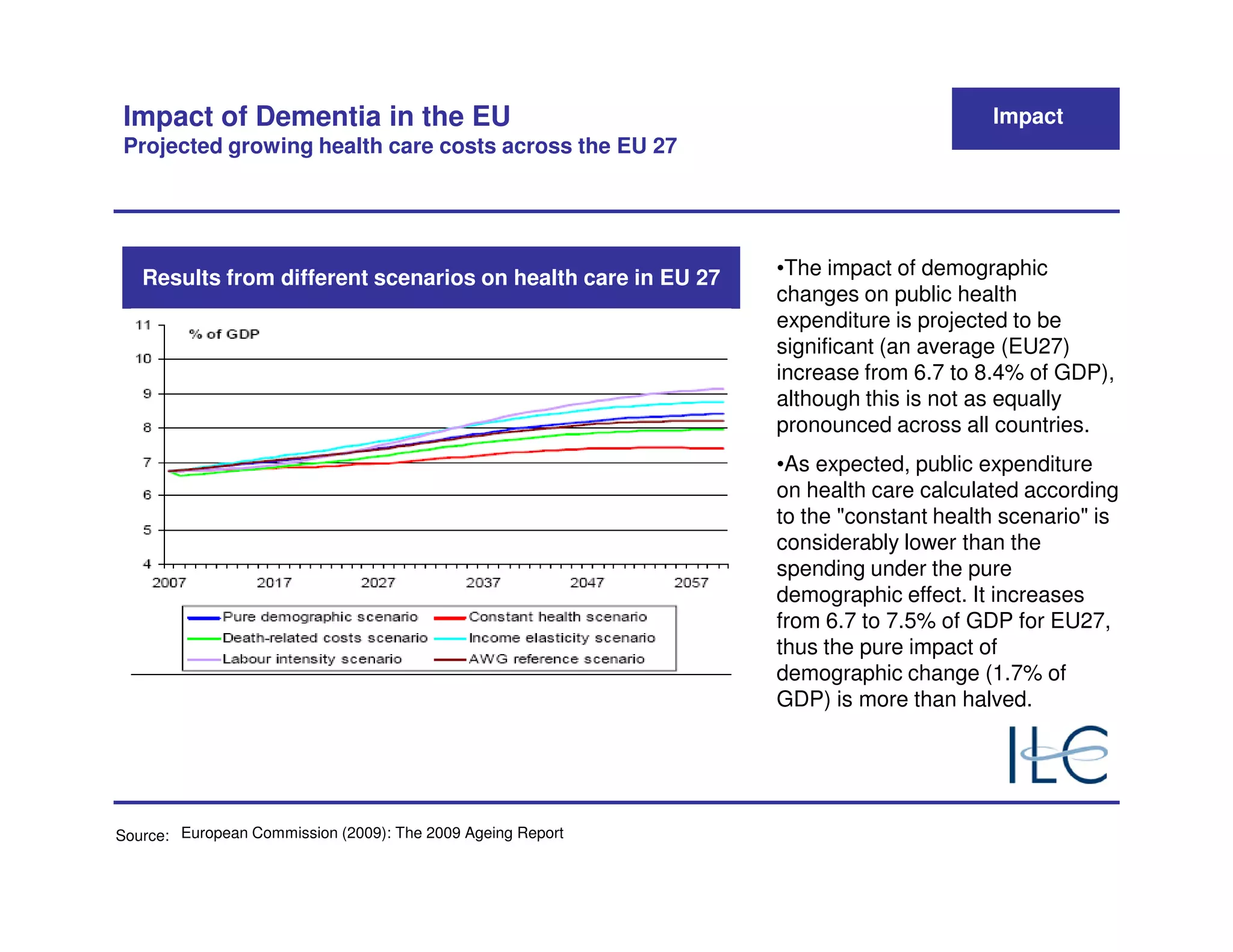 Impact of Dementia in the EU                                                        Impact
Projected growing health care costs across the EU 27




   Results from different scenarios on health care in EU 27   •The impact of demographic
                                                              changes on public health
                                                              expenditure is projected to be
                                                              significant (an average (EU27)
                                                              increase from 6.7 to 8.4% of GDP),
                                                              although this is not as equally
                                                              pronounced across all countries.
                                                              •As expected, public expenditure
                                                              on health care calculated according
                                                              to the "constant health scenario" is
                                                              considerably lower than the
                                                              spending under the pure
                                                              demographic effect. It increases
                                                              from 6.7 to 7.5% of GDP for EU27,
                                                              thus the pure impact of
                                                              demographic change (1.7% of
                                                              GDP) is more than halved.




Source: European Commission (2009): The 2009 Ageing Report
 