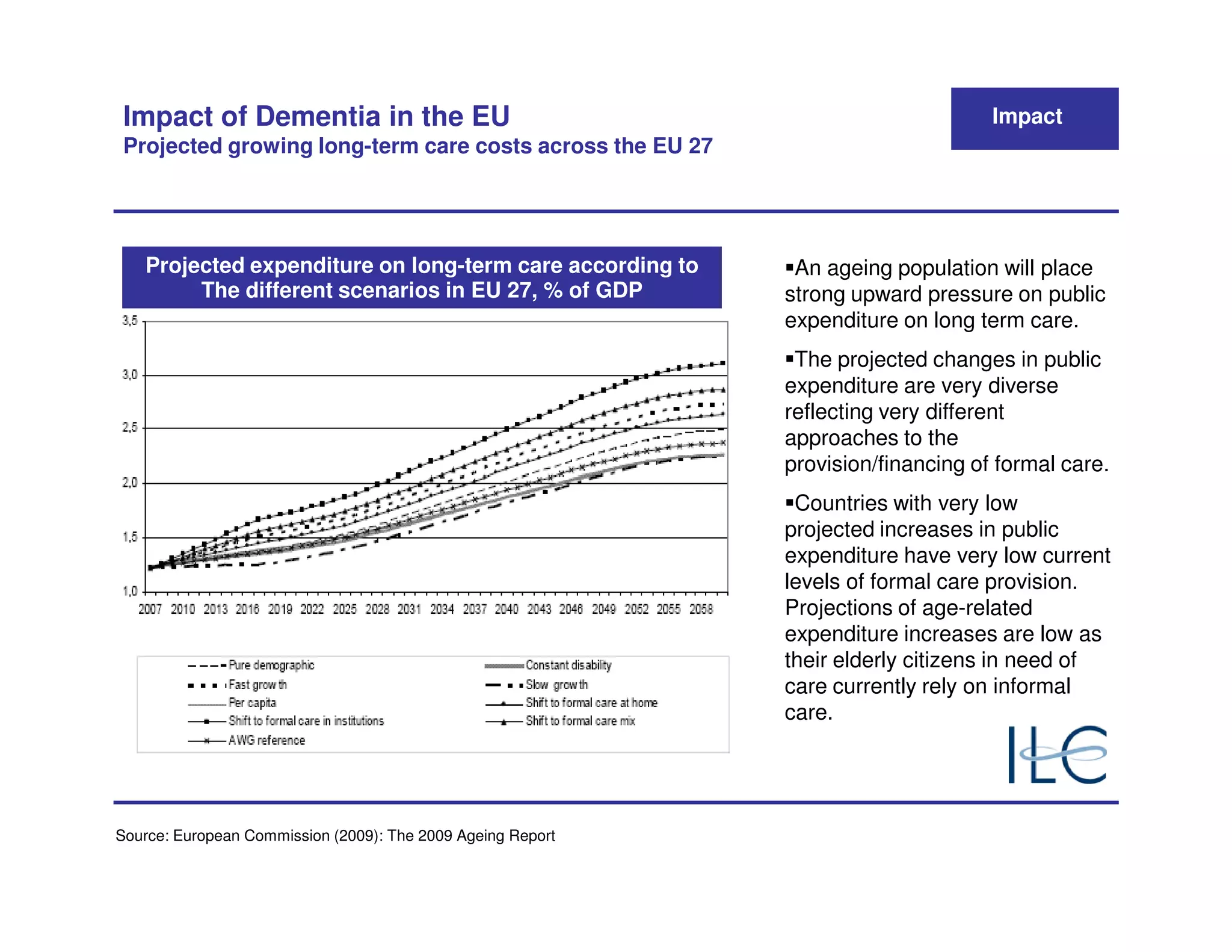 Impact of Dementia in the EU                                                      Impact
 Projected growing long-term care costs across the EU 27




   Projected expenditure on long-term care according to       An ageing population will place
        The different scenarios in EU 27, % of GDP           strong upward pressure on public
                                                             expenditure on long term care.
                                                              The projected changes in public
                                                             expenditure are very diverse
                                                             reflecting very different
                                                             approaches to the
                                                             provision/financing of formal care.
                                                              Countries with very low
                                                             projected increases in public
                                                             expenditure have very low current
                                                             levels of formal care provision.
                                                             Projections of age-related
                                                             expenditure increases are low as
                                                             their elderly citizens in need of
                                                             care currently rely on informal
                                                             care.




Source: European Commission (2009): The 2009 Ageing Report
 