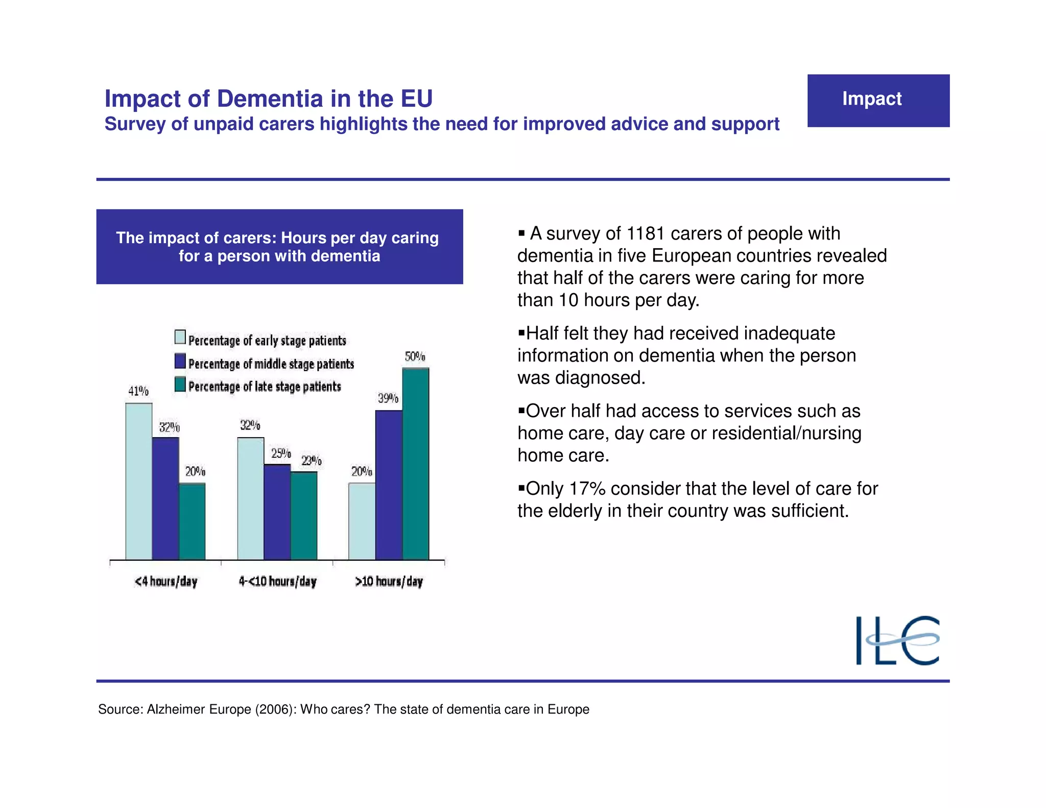 Impact of Dementia in the EU                                                                               Impact
 Survey of unpaid carers highlights the need for improved advice and support




  The impact of carers: Hours per day caring                          A survey of 1181 carers of people with
         for a person with dementia                                 dementia in five European countries revealed
                                                                    that half of the carers were caring for more
                                                                    than 10 hours per day.
                                                                     Half felt they had received inadequate
                                                                    information on dementia when the person
                                                                    was diagnosed.
                                                                     Over half had access to services such as
                                                                    home care, day care or residential/nursing
                                                                    home care.
                                                                     Only 17% consider that the level of care for
                                                                    the elderly in their country was sufficient.




Source: Alzheimer Europe (2006): Who cares? The state of dementia care in Europe
 