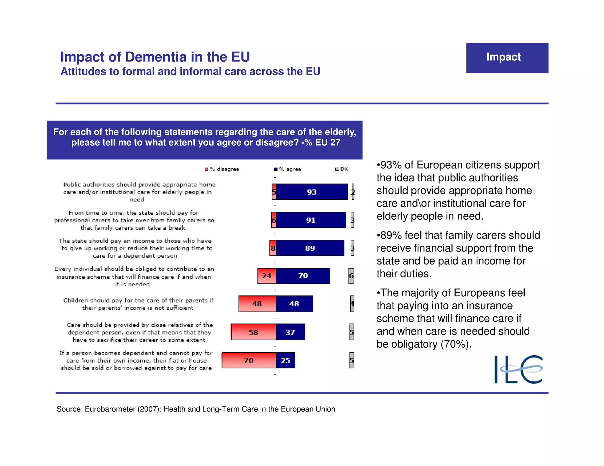 Impact of Dementia in the EU                                                                          Impact
 Attitudes to formal and informal care across the EU




For each of the following statements regarding the care of the elderly,
    please tell me to what extent you agree or disagree? -% EU 27

                                                                                •93% of European citizens support
                                                                                the idea that public authorities
                                                                                should provide appropriate home
                                                                                care andor institutional care for
                                                                                elderly people in need.
                                                                                •89% feel that family carers should
                                                                                receive financial support from the
                                                                                state and be paid an income for
                                                                                their duties.
                                                                                •The majority of Europeans feel
                                                                                that paying into an insurance
                                                                                scheme that will finance care if
                                                                                and when care is needed should
                                                                                be obligatory (70%).




Source: Eurobarometer (2007): Health and Long-Term Care in the European Union
 