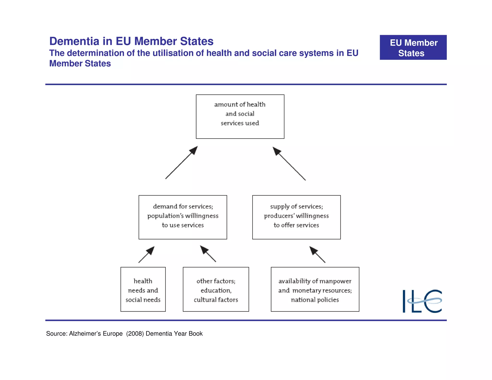 Dementia in EU Member States                                                   EU Member
 The determination of the utilisation of health and social care systems in EU    States
 Member States




Source: Alzheimer’s Europe (2008) Dementia Year Book
 
