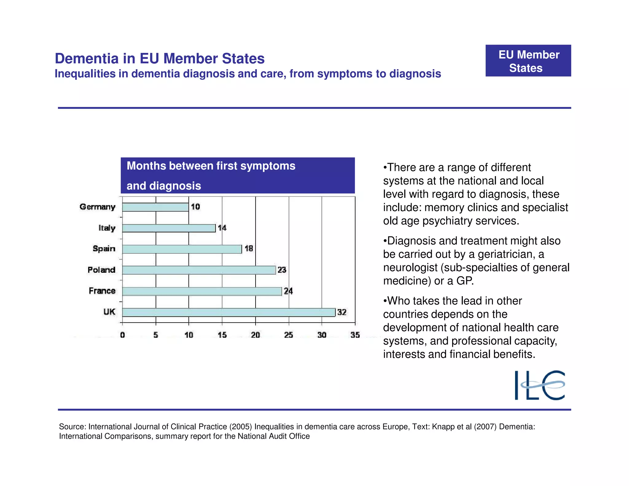 Dementia in EU Member States                                                                                                  EU Member
Inequalities in dementia diagnosis and care, from symptoms to diagnosis                                                        States




                   Months between first symptoms                                             •There are a range of different
                   and diagnosis                                                             systems at the national and local
                                                                                             level with regard to diagnosis, these
                                                                                             include: memory clinics and specialist
                                                                                             old age psychiatry services.
                                                                                             •Diagnosis and treatment might also
                                                                                             be carried out by a geriatrician, a
                                                                                             neurologist (sub-specialties of general
                                                                                             medicine) or a GP.
                                                                                             •Who takes the lead in other
                                                                                             countries depends on the
                                                                                             development of national health care
                                                                                             systems, and professional capacity,
                                                                                             interests and financial benefits.




Source: International Journal of Clinical Practice (2005) Inequalities in dementia care across Europe, Text: Knapp et al (2007) Dementia:
International Comparisons, summary report for the National Audit Office
 