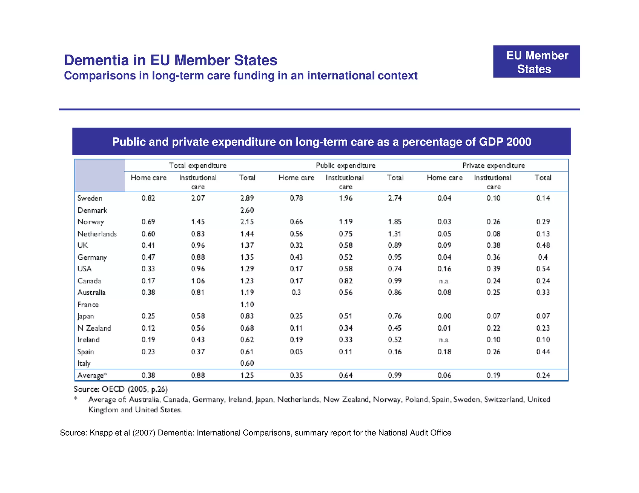 EU Member
 Dementia in EU Member States
                                                                                                                States
 Comparisons in long-term care funding in an international context




              Public and private expenditure on long-term care as a percentage of GDP 2000




Source: Knapp et al (2007) Dementia: International Comparisons, summary report for the National Audit Office
 