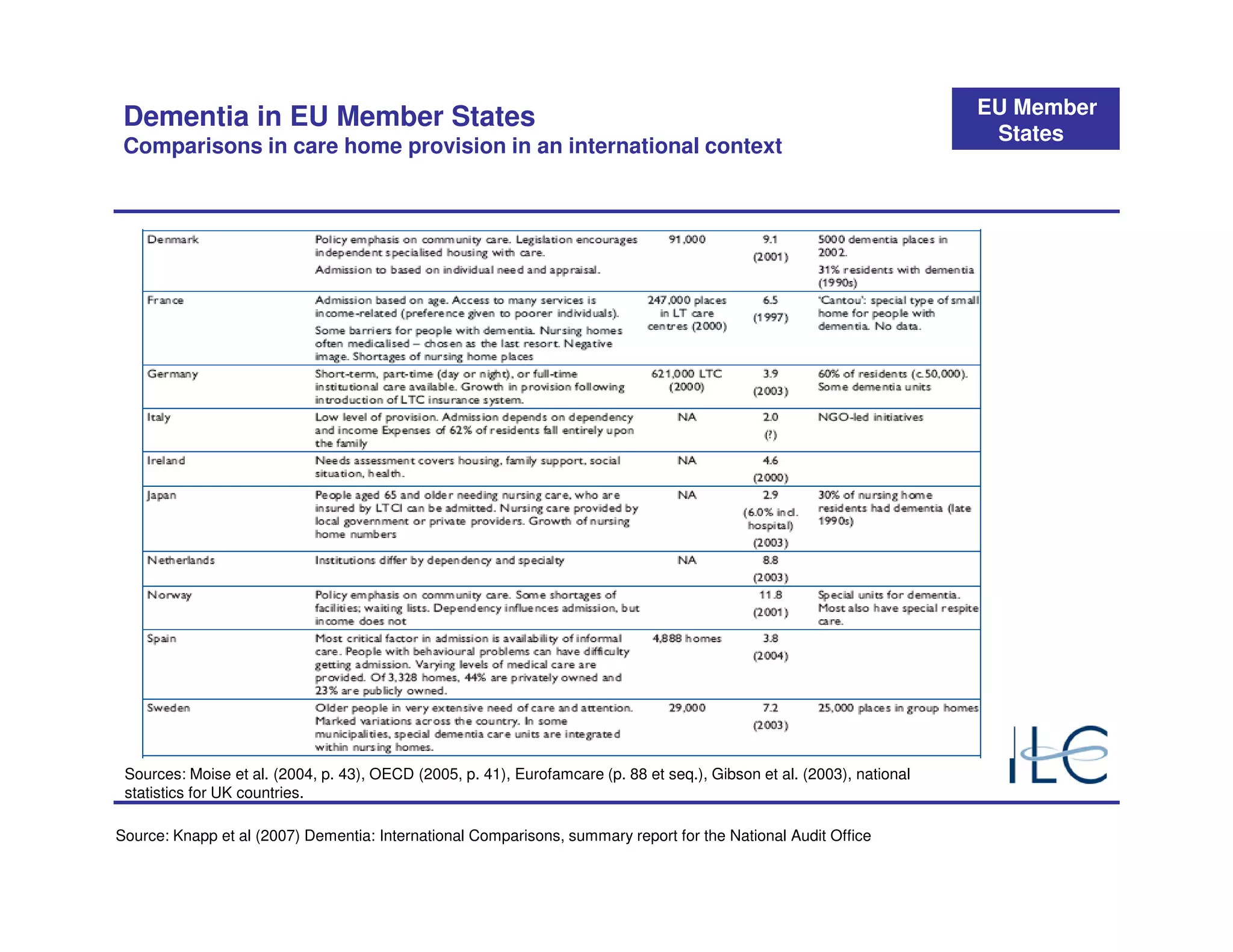 EU Member
 Dementia in EU Member States
                                                                                                                         States
 Comparisons in care home provision in an international context




 Sources: Moise et al. (2004, p. 43), OECD (2005, p. 41), Eurofamcare (p. 88 et seq.), Gibson et al. (2003), national
 statistics for UK countries.

Source: Knapp et al (2007) Dementia: International Comparisons, summary report for the National Audit Office
 