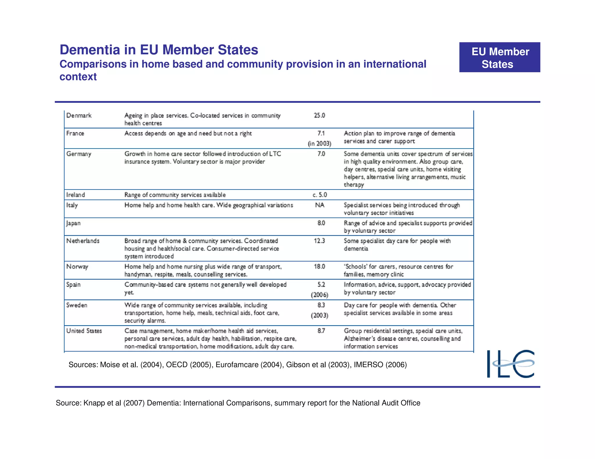 Dementia in EU Member States                                                                                  EU Member
 Comparisons in home based and community provision in an international                                          States
 context




   Sources: Moise et al. (2004), OECD (2005), Eurofamcare (2004), Gibson et al (2003), IMERSO (2006)




Source: Knapp et al (2007) Dementia: International Comparisons, summary report for the National Audit Office
 