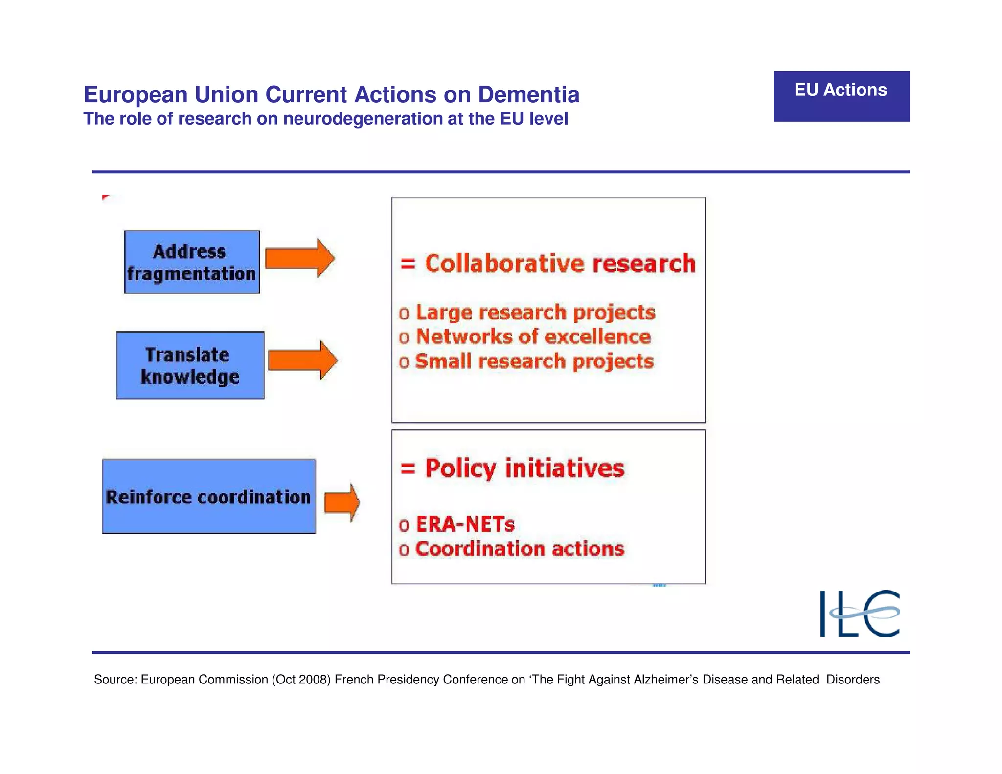 European Union Current Actions on Dementia                                                                           EU Actions
The role of research on neurodegeneration at the EU level




 Source: European Commission (Oct 2008) French Presidency Conference on ‘The Fight Against Alzheimer’s Disease and Related Disorders
 
