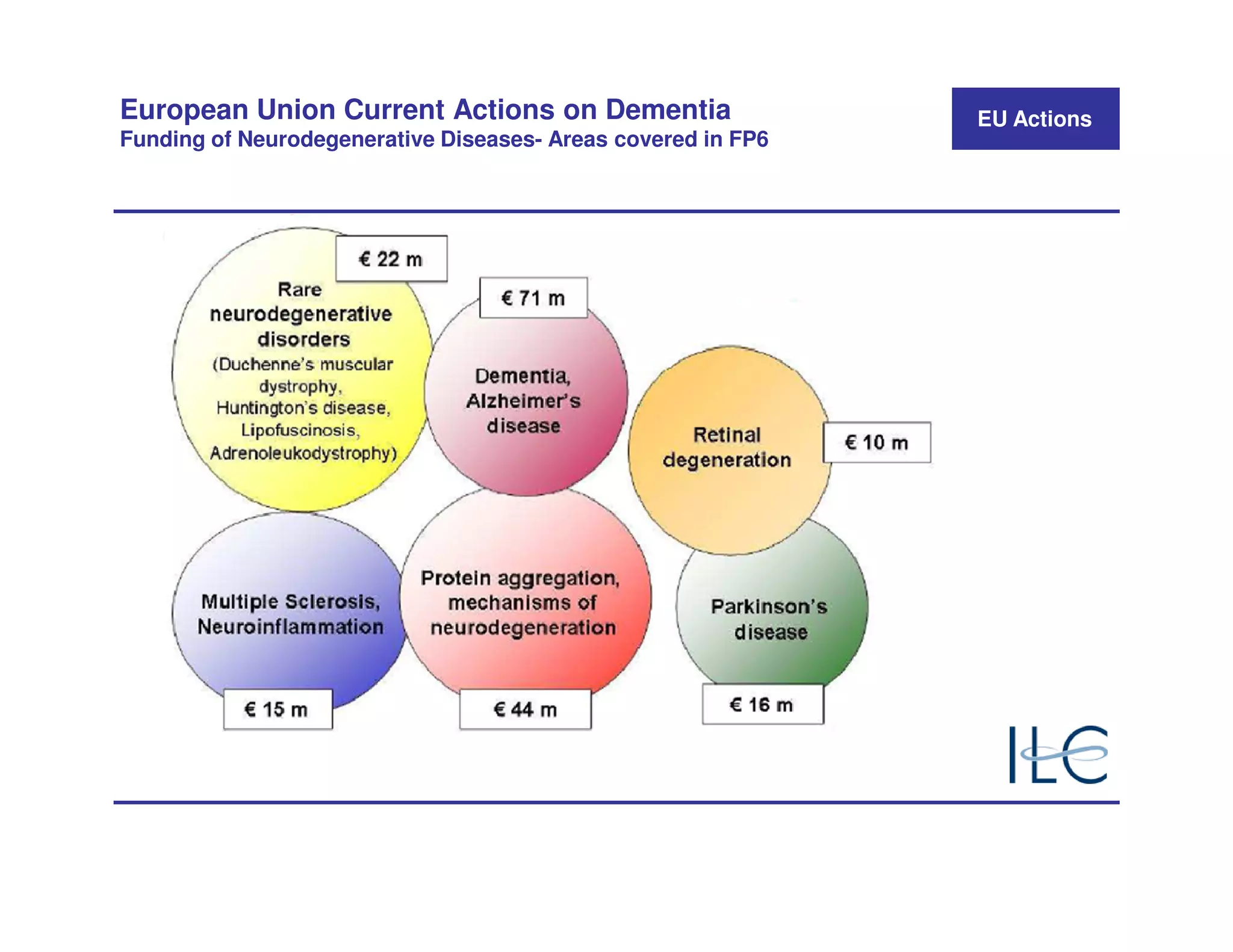 European Union Current Actions on Dementia                    EU Actions
Funding of Neurodegenerative Diseases- Areas covered in FP6
 