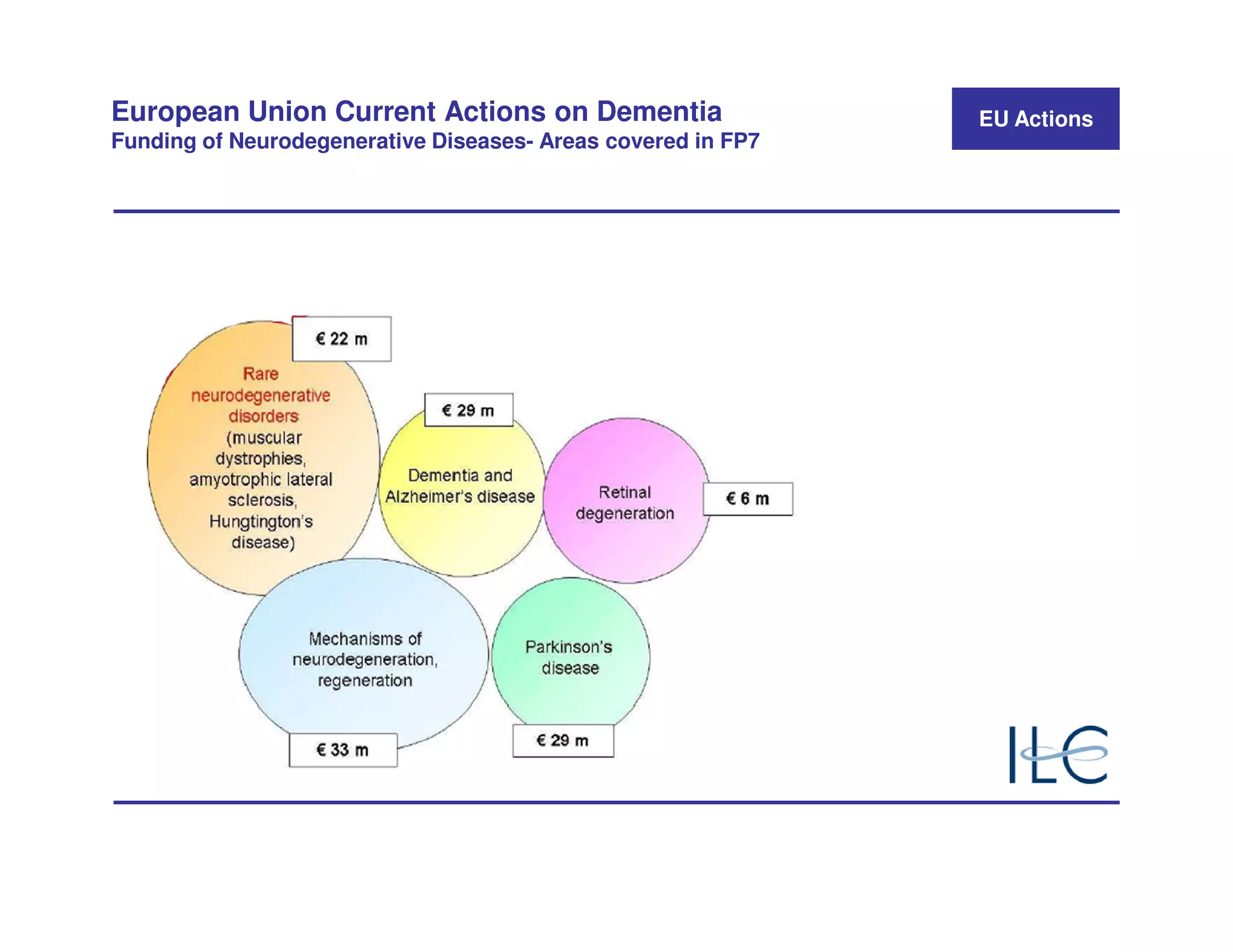 European Union Current Actions on Dementia                    EU Actions
Funding of Neurodegenerative Diseases- Areas covered in FP7
 