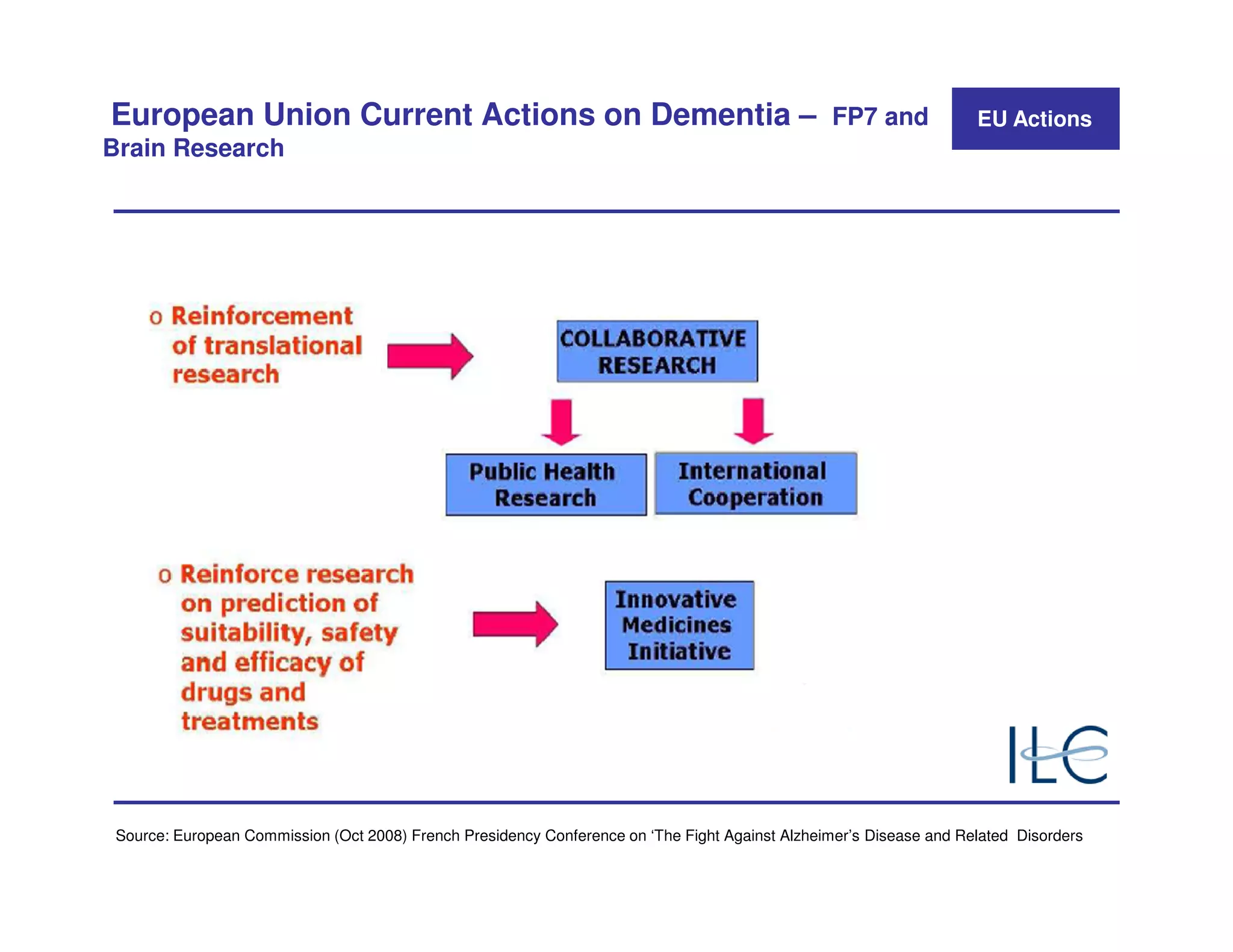 European Union Current Actions on Dementia –                                                      FP7 and            EU Actions
Brain Research




 Source: European Commission (Oct 2008) French Presidency Conference on ‘The Fight Against Alzheimer’s Disease and Related Disorders
 
