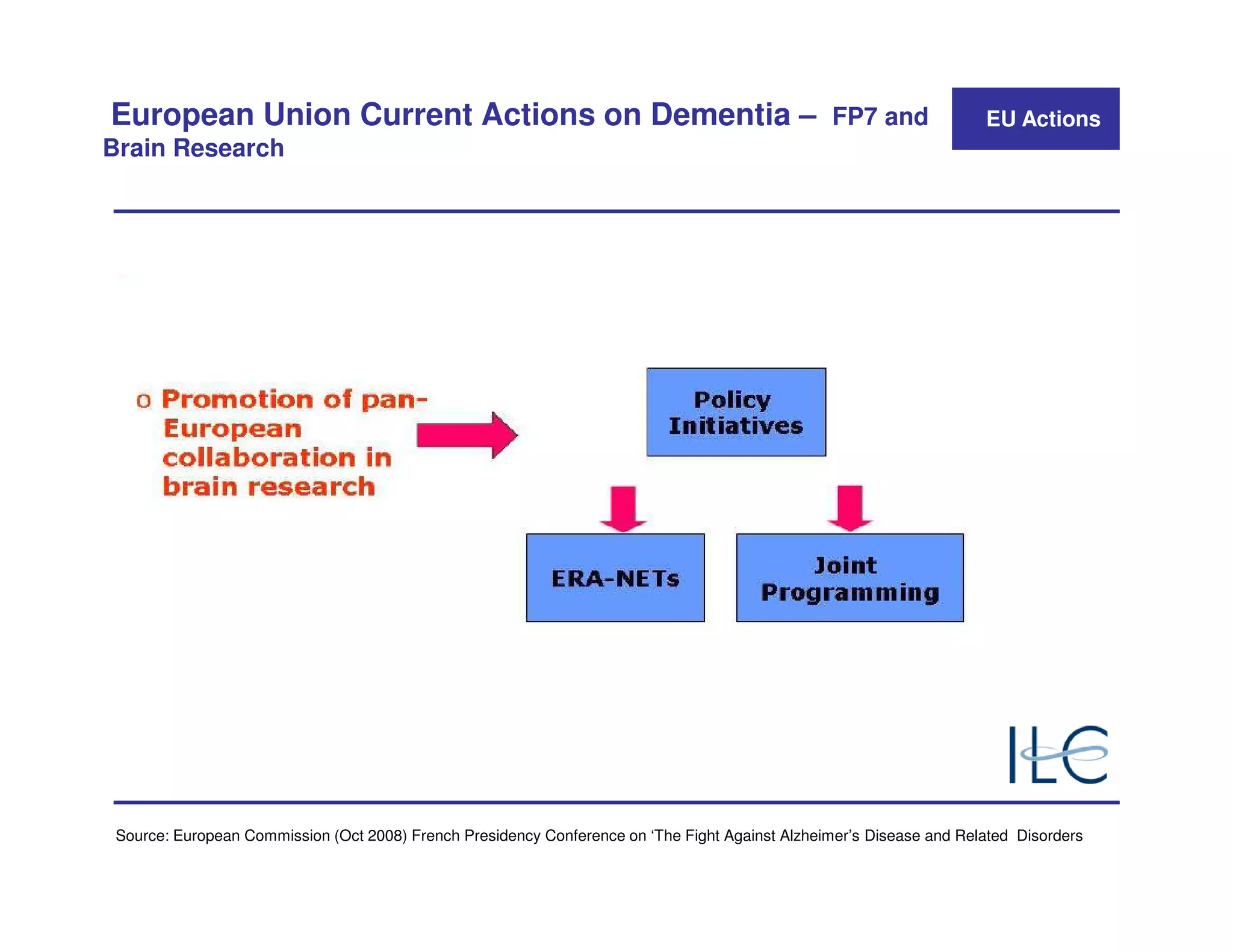 European Union Current Actions on Dementia –                                                      FP7 and             EU Actions
Brain Research




 Source: European Commission (Oct 2008) French Presidency Conference on ‘The Fight Against Alzheimer’s Disease and Related Disorders
 