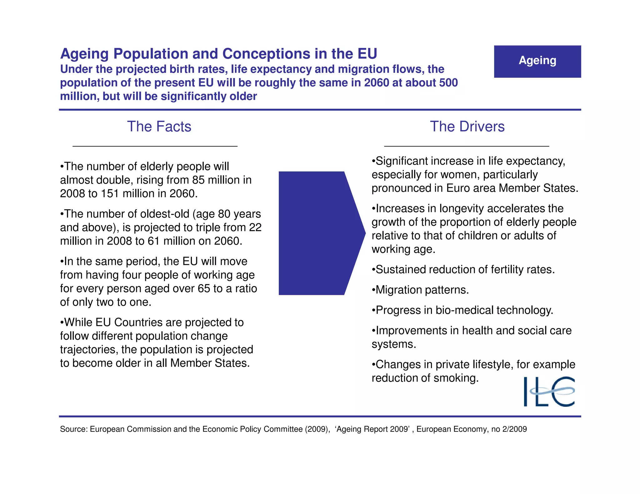 Ageing Population and Conceptions in the EU                                                                          Ageing
Under the projected birth rates, life expectancy and migration flows, the
population of the present EU will be roughly the same in 2060 at about 500
million, but will be significantly older

                 The Facts                                                                     The Drivers

•The number of elderly people will                                              •Significant increase in life expectancy,
almost double, rising from 85 million in                                        especially for women, particularly
2008 to 151 million in 2060.                                                    pronounced in Euro area Member States.

•The number of oldest-old (age 80 years                                         •Increases in longevity accelerates the
and above), is projected to triple from 22                                      growth of the proportion of elderly people
million in 2008 to 61 million on 2060.                                          relative to that of children or adults of
                                                                                working age.
•In the same period, the EU will move
from having four people of working age                                          •Sustained reduction of fertility rates.
for every person aged over 65 to a ratio                                        •Migration patterns.
of only two to one.
                                                                                •Progress in bio-medical technology.
•While EU Countries are projected to
follow different population change                                              •Improvements in health and social care
trajectories, the population is projected                                       systems.
to become older in all Member States.                                           •Changes in private lifestyle, for example
                                                                                reduction of smoking.



Source: European Commission and the Economic Policy Committee (2009), ‘Ageing Report 2009’ , European Economy, no 2/2009
 